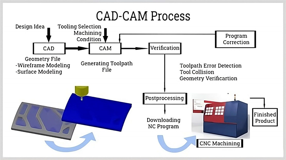 CAD-CAM process.jpg cad-cam-process.jpg